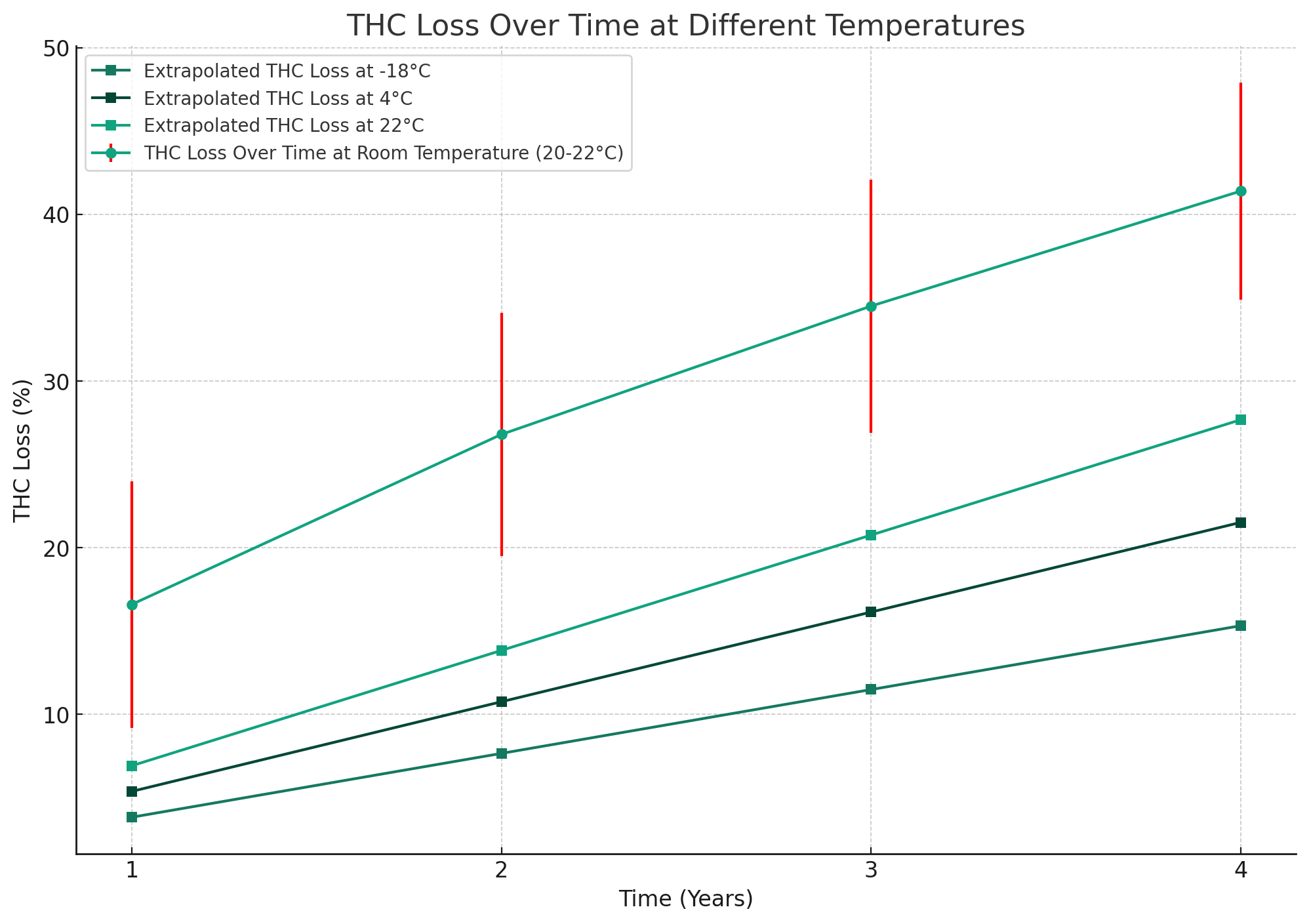 graph of THC loss over time